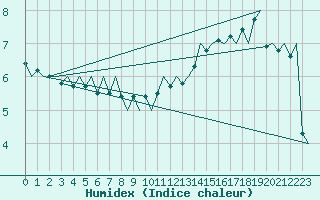 Courbe de l'humidex pour Euro Platform