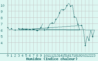 Courbe de l'humidex pour Lelystad