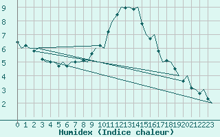 Courbe de l'humidex pour Skrydstrup