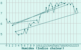 Courbe de l'humidex pour Praha / Ruzyne