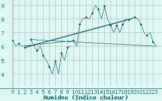 Courbe de l'humidex pour London / Heathrow (UK)