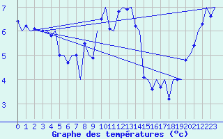 Courbe de tempratures pour Aalborg