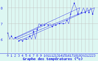Courbe de tempratures pour Platform A12-cpp Sea