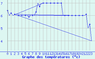 Courbe de tempratures pour Srmellk International Airport