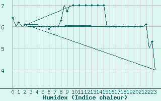 Courbe de l'humidex pour Srmellk International Airport