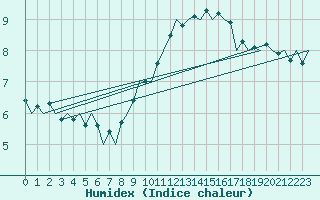 Courbe de l'humidex pour Noervenich