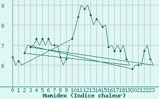 Courbe de l'humidex pour Dublin (Ir)