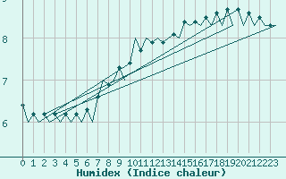 Courbe de l'humidex pour Stuttgart-Echterdingen
