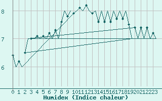 Courbe de l'humidex pour Platform K13-A