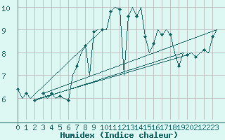 Courbe de l'humidex pour De Kooy