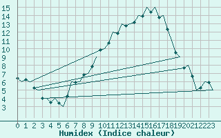 Courbe de l'humidex pour Saarbruecken / Ensheim