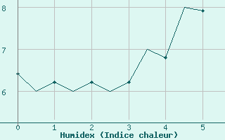 Courbe de l'humidex pour Svolvaer / Helle