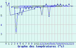 Courbe de tempratures pour Platform J6-a Sea