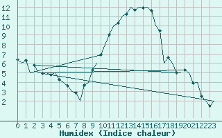 Courbe de l'humidex pour Zaragoza / Aeropuerto