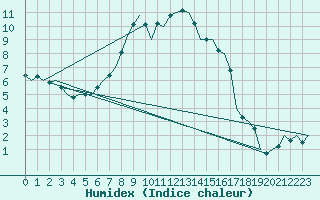 Courbe de l'humidex pour Buechel