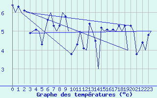 Courbe de tempratures pour Platform Awg-1 Sea