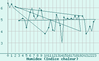 Courbe de l'humidex pour Platform Awg-1 Sea