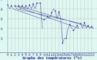 Courbe de tempratures pour Hof