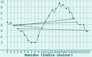 Courbe de l'humidex pour Amsterdam Airport Schiphol