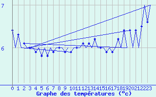 Courbe de tempratures pour Platform Buitengaats/BG-OHVS2