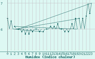 Courbe de l'humidex pour Platform Buitengaats/BG-OHVS2