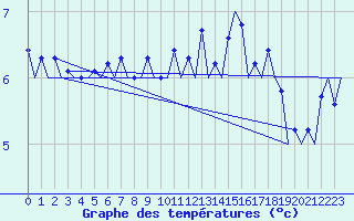 Courbe de tempratures pour Le Goeree