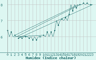 Courbe de l'humidex pour Euro Platform