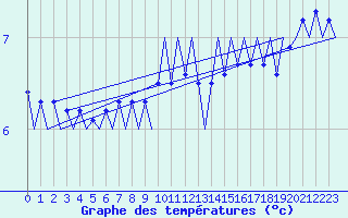 Courbe de tempratures pour Platform P11-b Sea
