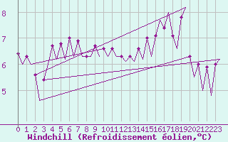 Courbe du refroidissement olien pour Platform Hoorn-a Sea