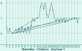 Courbe de l'humidex pour Vlissingen