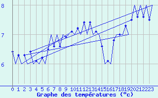 Courbe de tempratures pour Platforme D15-fa-1 Sea