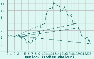 Courbe de l'humidex pour Niederstetten