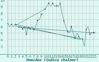 Courbe de l'humidex pour Rotterdam Airport Zestienhoven
