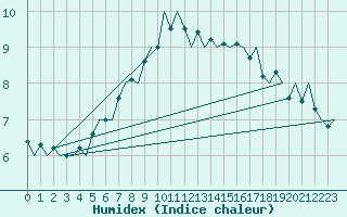 Courbe de l'humidex pour Alta Lufthavn