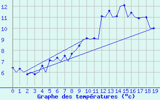Courbe de tempratures pour Sogndal / Haukasen