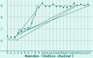 Courbe de l'humidex pour Wien / Schwechat-Flughafen