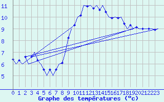 Courbe de tempratures pour Nordholz