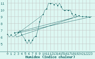 Courbe de l'humidex pour Nordholz