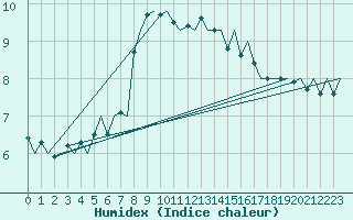 Courbe de l'humidex pour Le Goeree