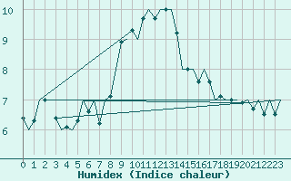 Courbe de l'humidex pour Ingolstadt