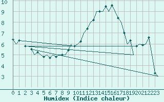 Courbe de l'humidex pour Hahn