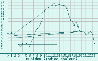 Courbe de l'humidex pour Lechfeld