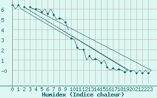 Courbe de l'humidex pour Niederstetten