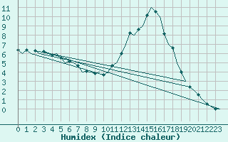 Courbe de l'humidex pour Madrid / Barajas (Esp)