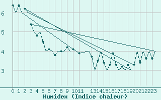Courbe de l'humidex pour Niederstetten