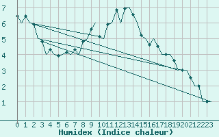 Courbe de l'humidex pour Samedam-Flugplatz