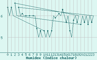 Courbe de l'humidex pour Hof