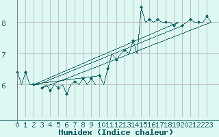 Courbe de l'humidex pour Platform J6-a Sea