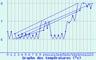 Courbe de tempratures pour Platforme D15-fa-1 Sea