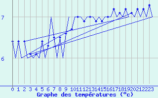 Courbe de tempratures pour Platform K13-A